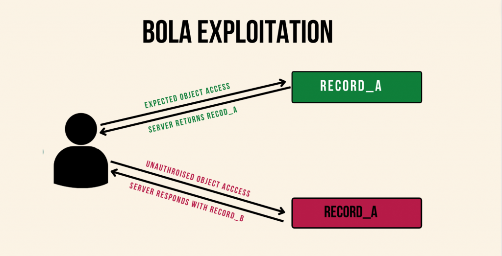 BOLA Exploit - API Vulnerability