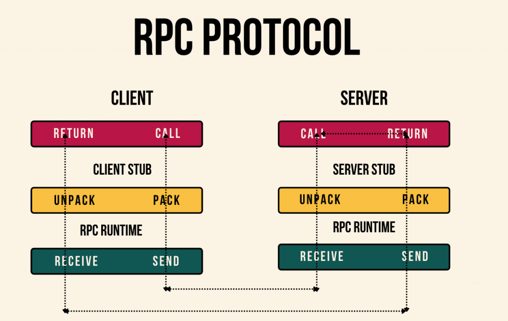 RPC Protocol