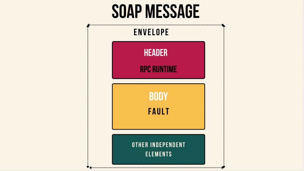 soap message